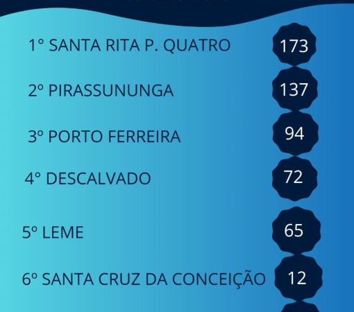 Leme gerou apenas 65 novas vagas de emprego em outubro}