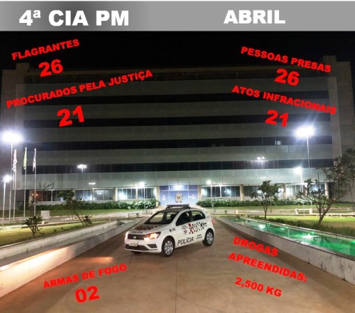 4ª COMPANHIA DA PM DE LEME APRESENTA RESULTADOS EXPRESSIVOS NO COMBATE À CRIMINALIDADE NO MÊS DE ABRIL DE 2026}