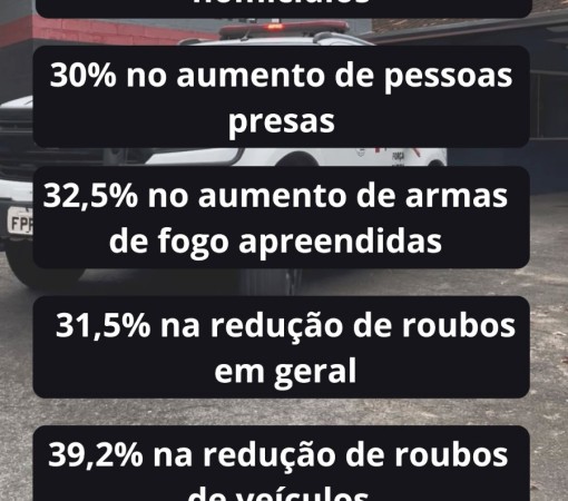 36º BPM/I REGISTRA QUEDA HISTÓRICA DA CRIMINALIDADE EM 2025}