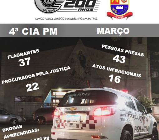 PRODUTIVIDADE – OCORRÊNCIAS  E POLICIAIS DESTAQUES DO MÊS DE MARÇO DE 2025}