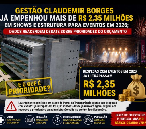 GESTÃO CLAUDEMIR BORGES JÁ EMPENHOU MAIS DE R$2,35 MILHÕES EM SHOWS E ESTRUTURA PARA EVENTOS EM 2026; DADOS REACENDEM DEBATE SOBRE PRIORIDADES DO ORÇAMENTO}