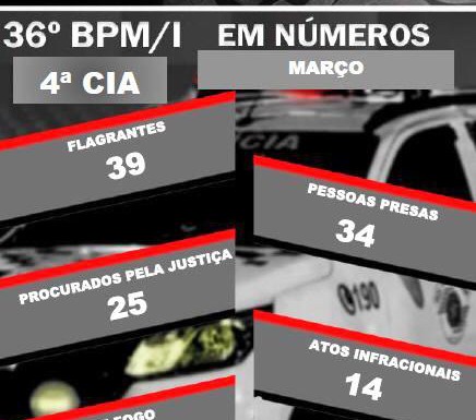 PRODUTIVIDADE MÊS DE MARÇO DE 2024 DO 36º BPM/I}