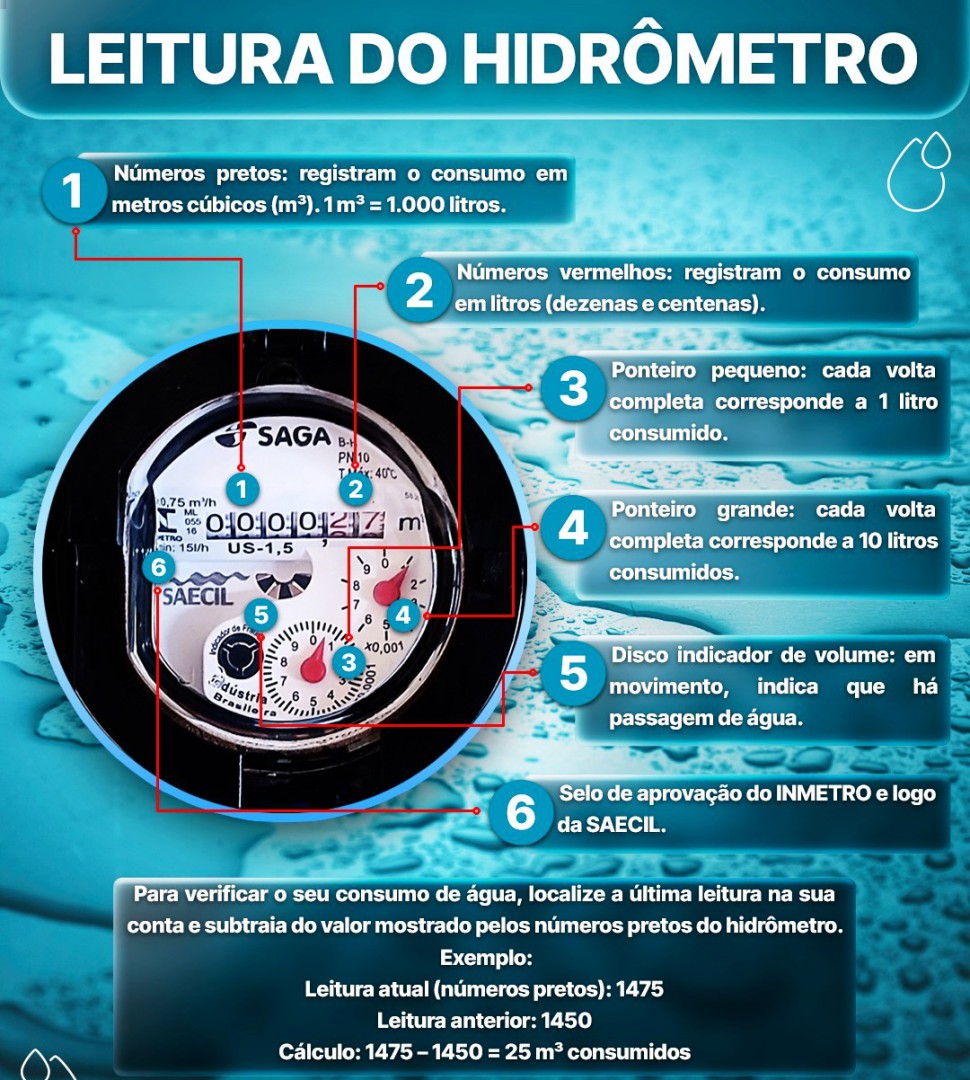 LEITURA DO HIDRÔMETRO