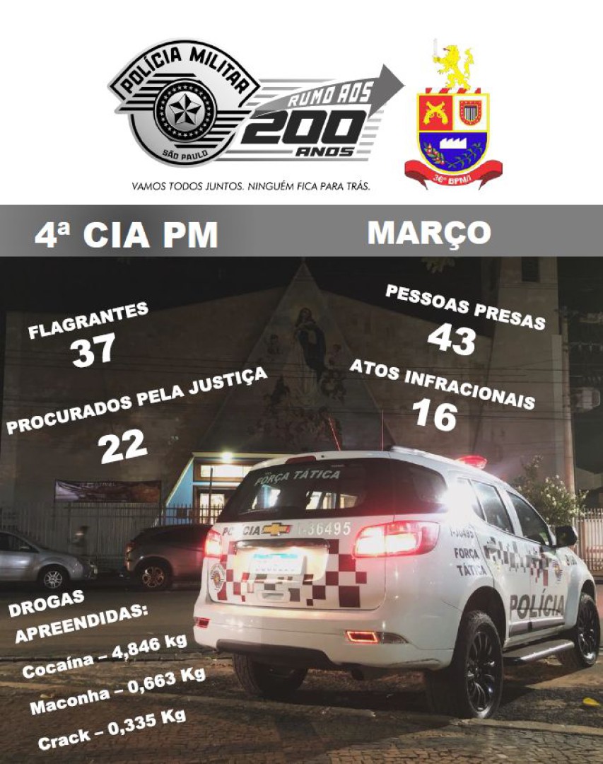 PRODUTIVIDADE – OCORRÊNCIAS  E POLICIAIS DESTAQUES DO MÊS DE MARÇO DE 2025