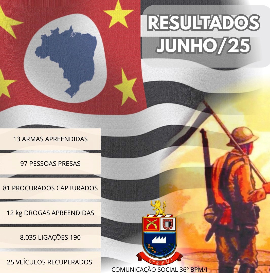 PRODUTIVIDADE POLICIAL – MÊS DE JUNHO DE 2025
