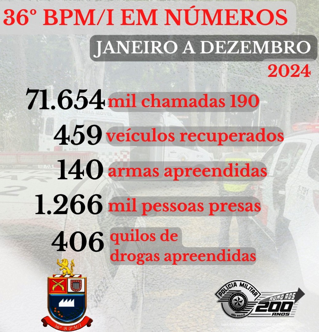 PRODUTIVIDADE POLICIAL NO ANO DE 2024