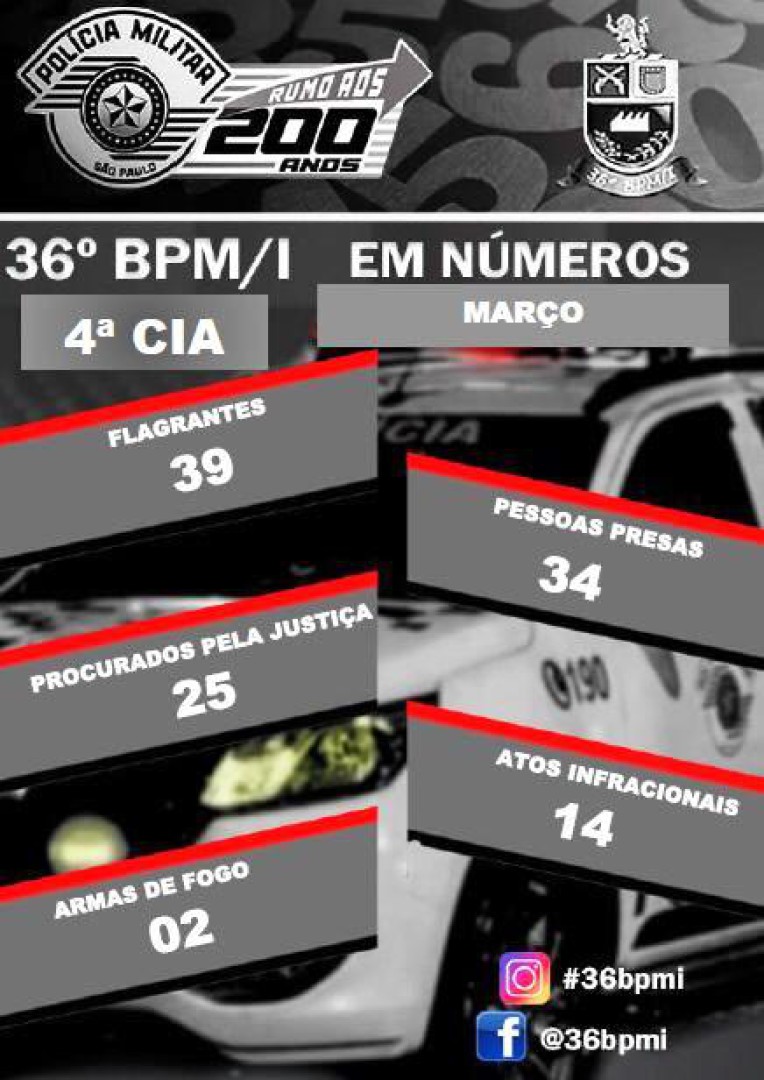 PRODUTIVIDADE MÊS DE MARÇO DE 2024 DO 36º BPM/I