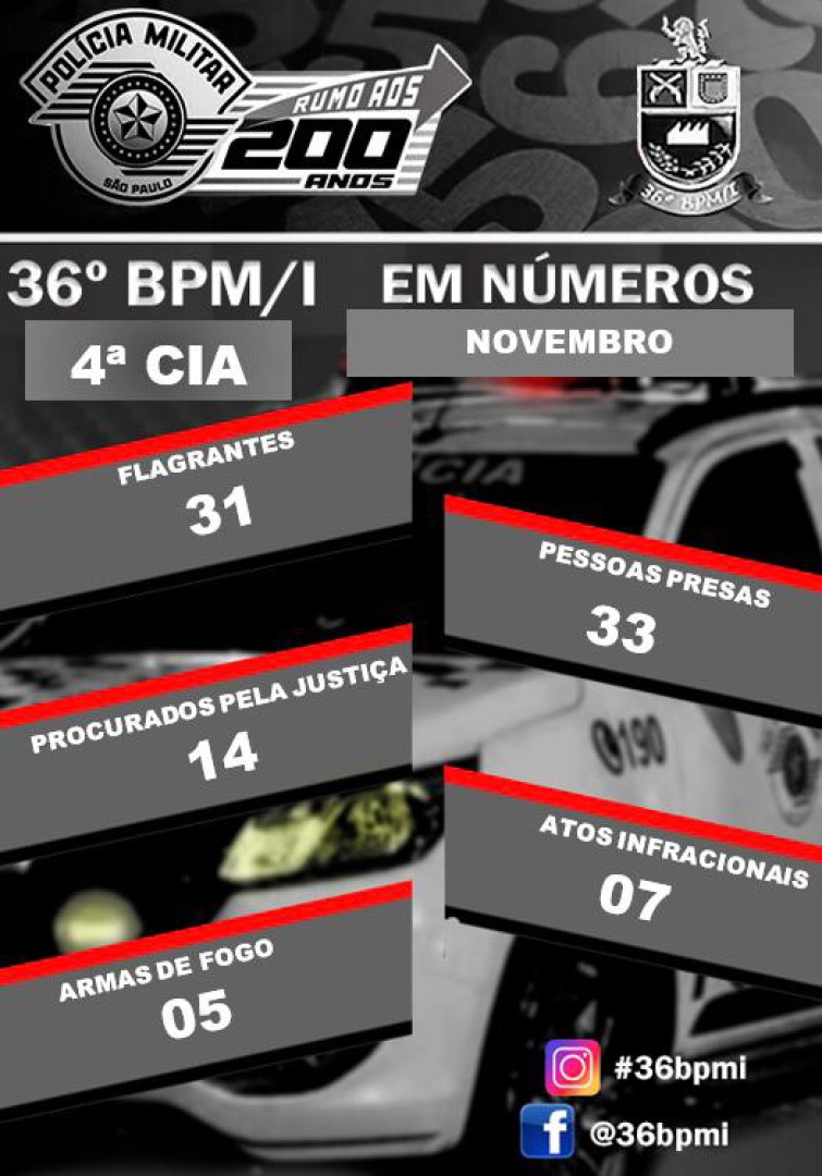 PRODUTIVIDADE MÊS DE NOVEMBRO DE 2024 DO 36º BPM/I