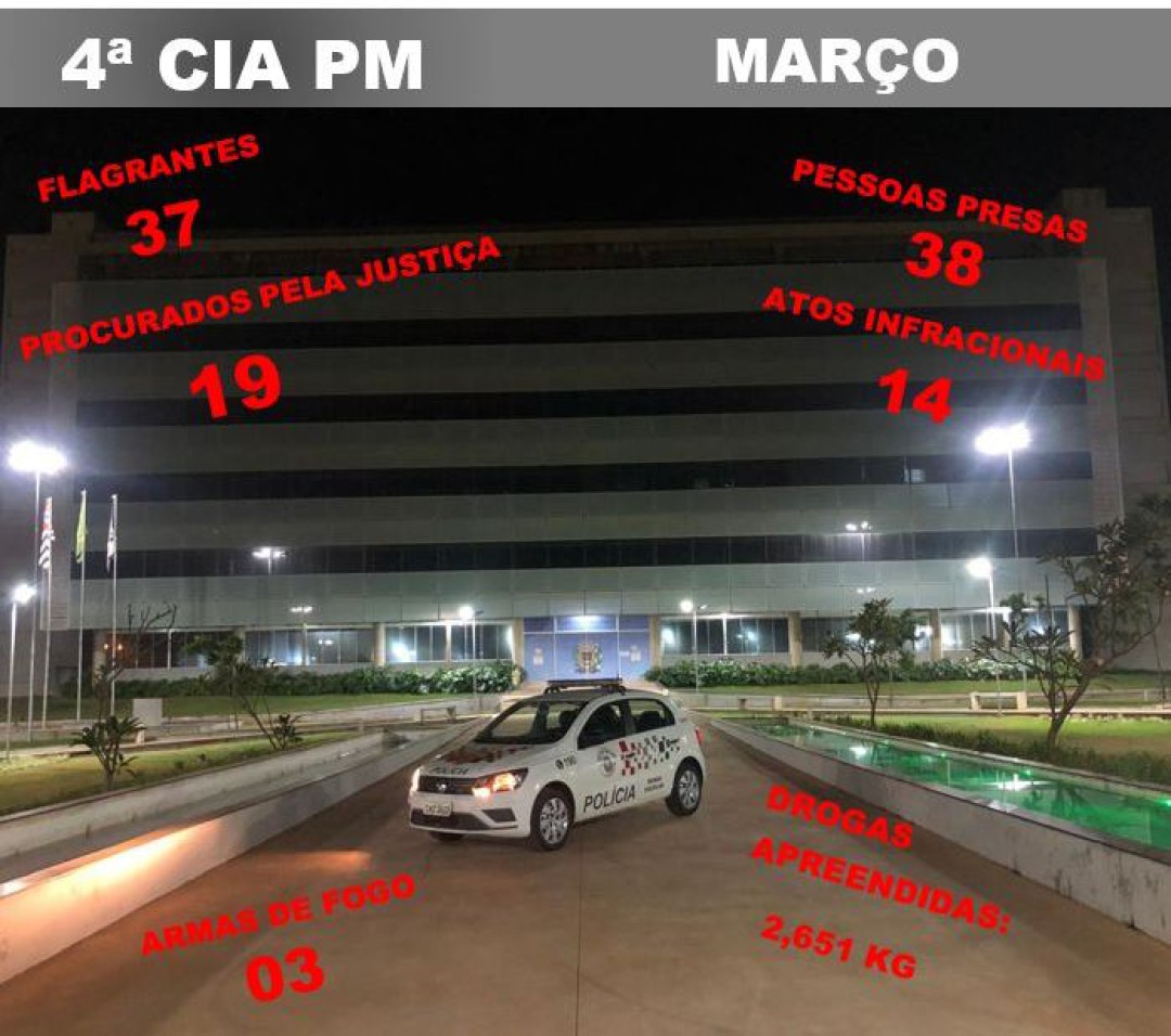 PRODUTIVIDADE DA POLÍCIA MILITAR EM MARÇO DE 2026 EM LEME